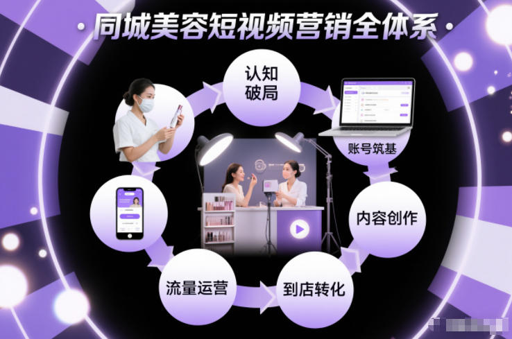 同城美容短视频营销全体系，从认知破局、账号筑基、内容创作、流量运营到到店转化的完整落地体系-黑马项目网