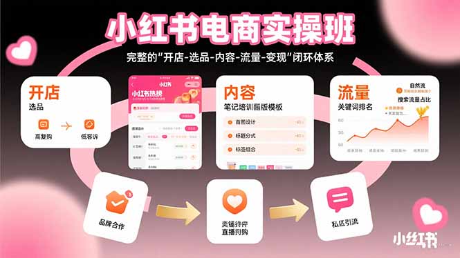 小红书电商实操班：完整的”开店-选品-内容-流量-变现”闭环体系-黑马项目网