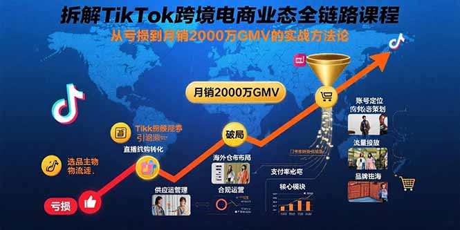 拆解TikTok跨境电商业态全链路课程：从亏损到月销2000万GMV的实战方法论-黑马项目网