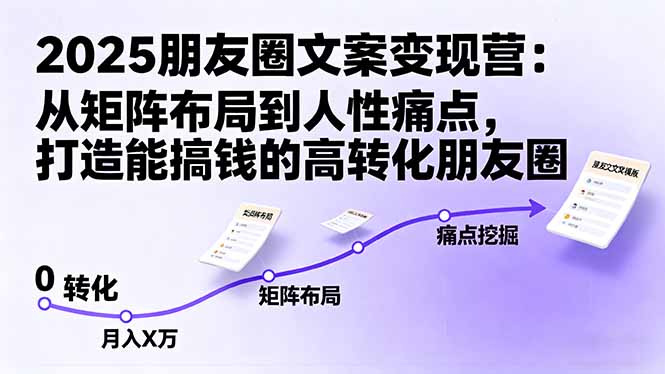2025朋友圈文案变现营：从矩阵布局到人性痛点，打造能搞钱的高转化朋友圈-黑马项目网