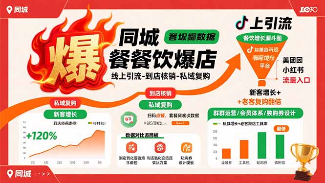 同城餐饮爆店课：线上引流-到店核销-私域复购，新客增长+老客复购翻倍目标-黑马项目网