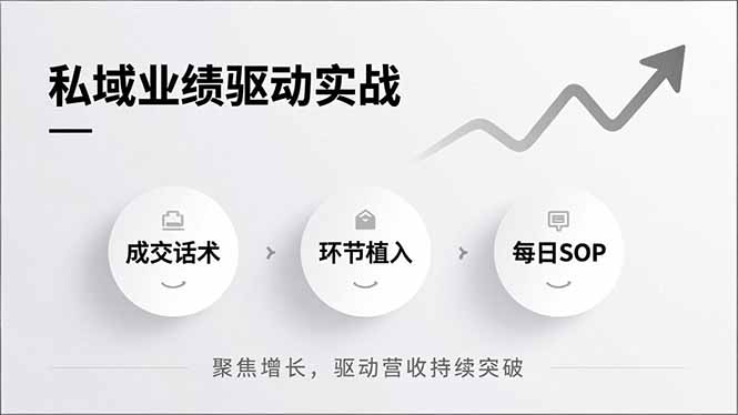 私域业绩驱动实战，成交话术、环节植入、每日SOP，聚焦增长，驱动营收持续突破-黑马项目网