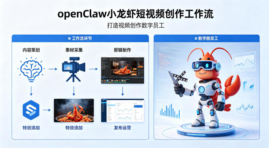 openClaw小龙虾搭建短视频创作工作流，打造视频创作数字员工-黑马项目网